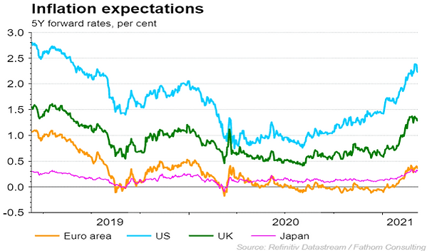 Chart showing rising global inflation expectations
